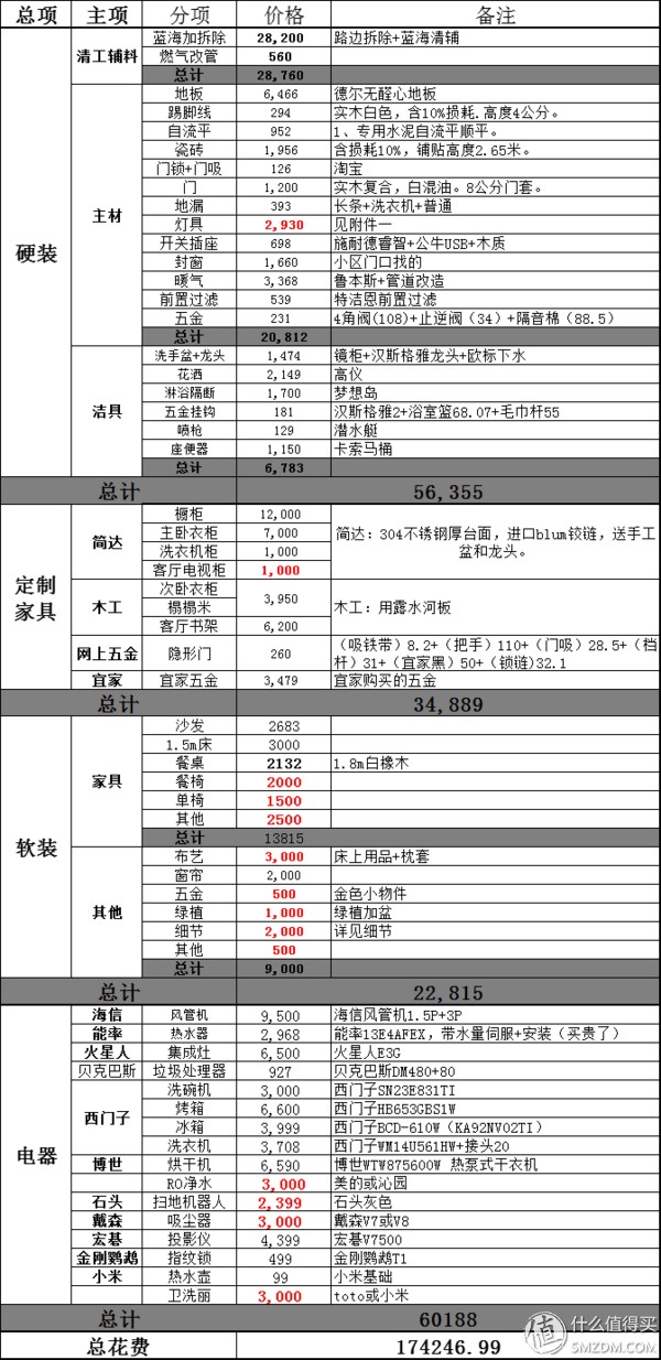 如何做好家庭装修预算（了解家庭装修预算技巧）(图2)