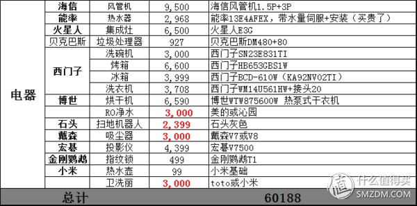 如何做好家庭装修预算（了解家庭装修预算技巧）(图10)