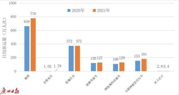 最新研究：广州人更爱绿色出行，通勤时间更短-有驾