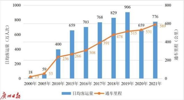 最新研究：广州人更爱绿色出行，通勤时间更短-有驾