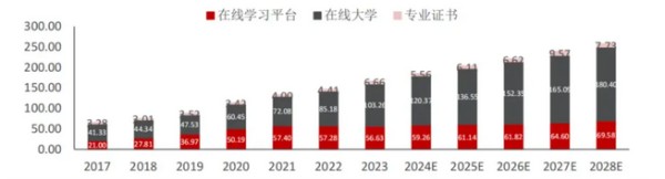 2024年在线教育市场现状分析：在线教育市场规模增速达11.8%