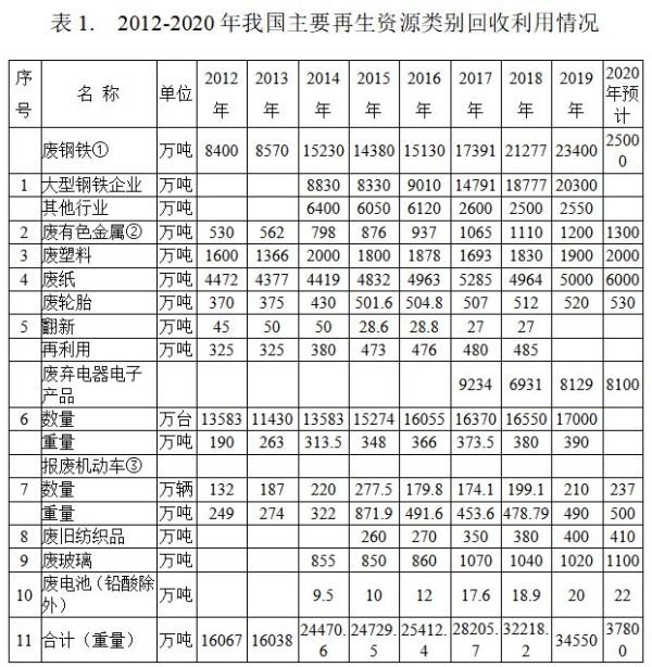 再生资源回收利用与碳减排的定量分析研究