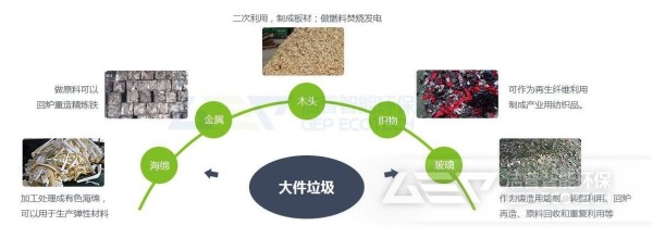 大件垃圾再利用用途