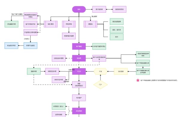 客户订单管理流程图