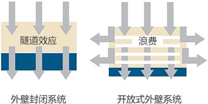 创新的设计