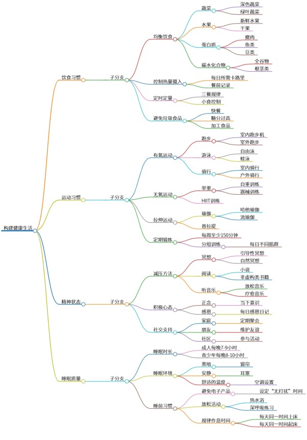 构建健康生活：饮食、运动、精神与睡眠
