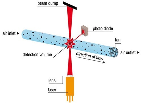 OPC 使用激光和光电二极管来计算空气中的微粒的图