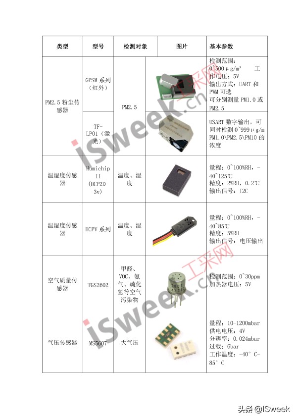 浅析智能楼宇控制系统空气质量监测中的传感器类型及应用