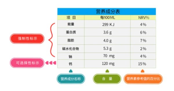 营养成分表