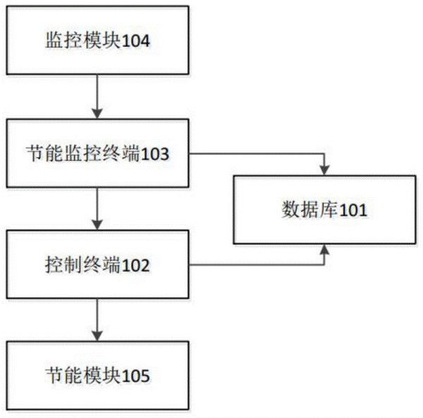 一种电力节能监控控制系统的制作方法