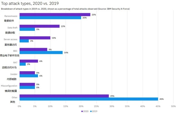 2019 年与 2020 年的攻击类型各占总攻击的百分比（来源：IBM Security X-Force）