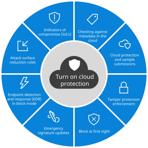 Microsoft Defender防病毒组件的示意图。