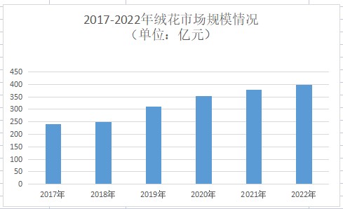 2024年绒花市场分析：近三年绒花DIY市场年均增长率达到15%