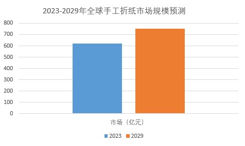 2024年手工折纸市场前景分析：全球手工折纸市场规模增长率预估为2.90%