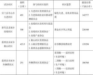 表9-4 农村再生试办社区提案一览