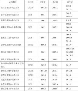 表9-5 农村再生试办社区培根计划进程
