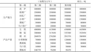 炼钢计划一览表