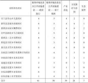 表9-7 农村再生计划执行案件一览