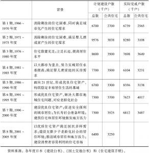 表10-3 日本住宅建设五年计划一览