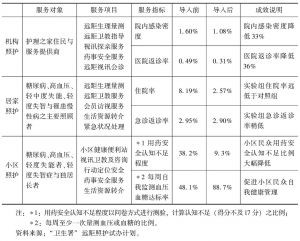 表3 远距照护试办计划的服务成效