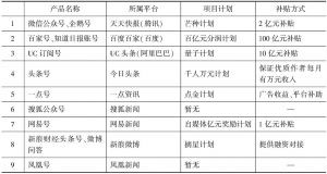 表1 资讯类自媒体及所属平台、项目计划一览