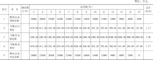 表10-5 偿还项目银行贷款本息计划一览表