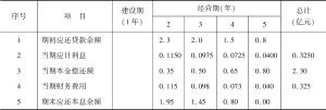 表1-13 项目银行贷款本息偿还计划一览表