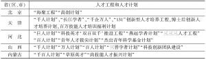 表1 华北地区人才工程和人才计划一览