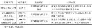 表1 2000年以来德国科研创新领域重要战略与计划一览