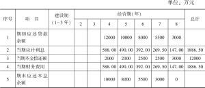 表6-7 项目银行贷款本息偿还计划一览表