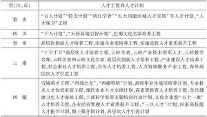 表6 西南地区人才工程和人才计划一览