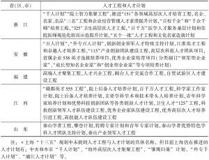 表3 华东地区人才工程和人才计划一览-续表