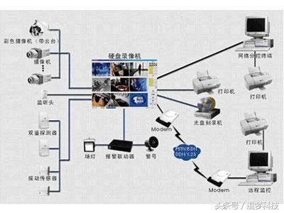 手把手教你组建安防监控系统