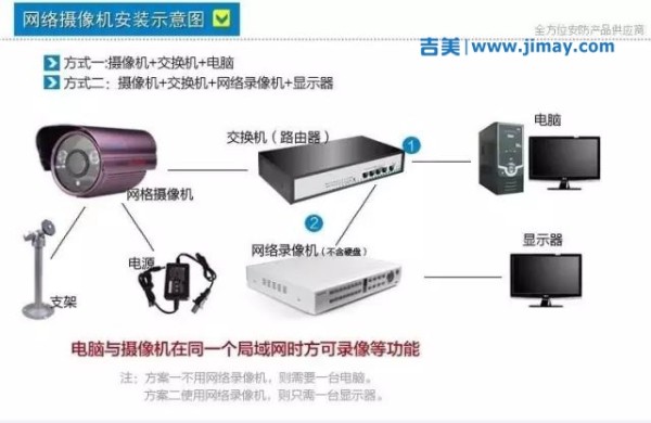 网络安防安防视频监控系统安装图解