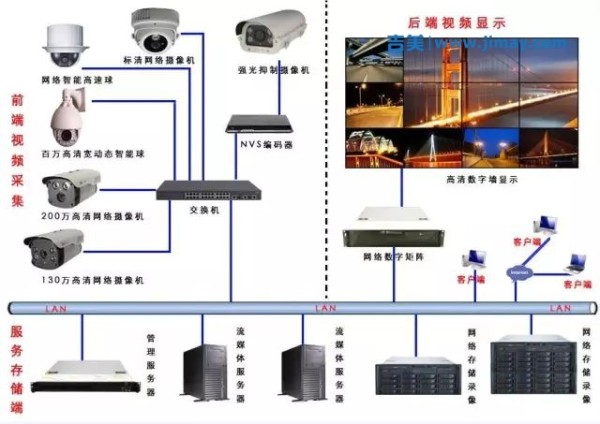 网络安防安防视频监控系统安装图解