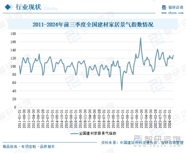 2011-2024年前三季度全国建材家居景气指数情况