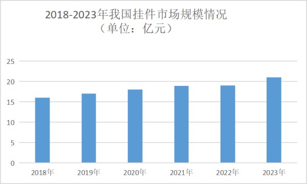 挂件市场规模分析