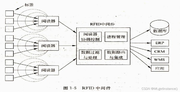 rfid在实际生活中应用实例