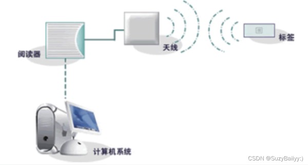 rfid在实际生活中应用实例