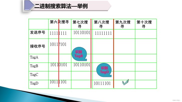 rfid在实际生活中应用实例