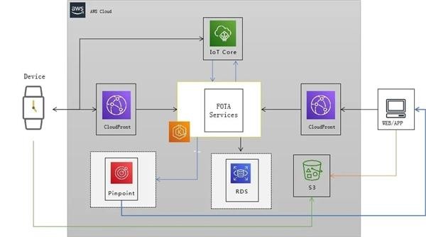 中科创达重磅推出基于Amazon IoT Core打造的新一代FOTA解决方案