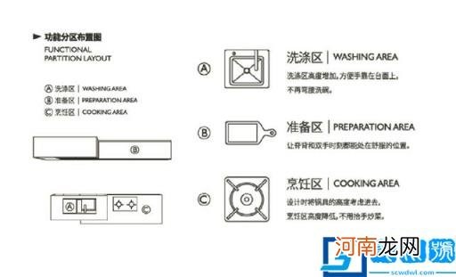 厨房设计布局的原则 厨房设计布局要求是什么