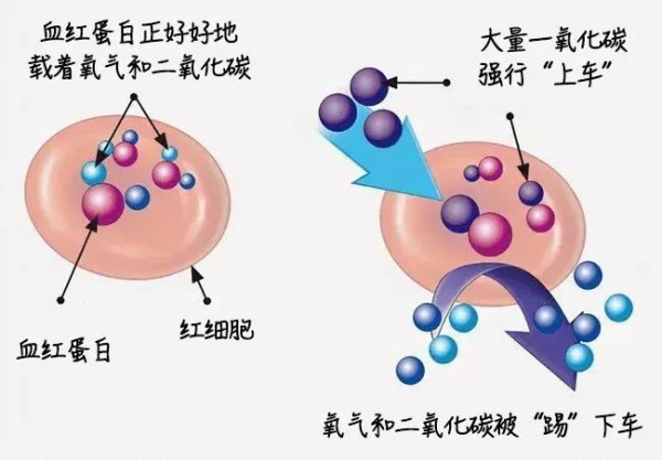 生活中的隐形杀手——一氧化碳