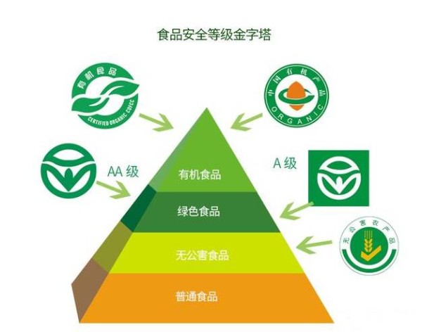 有机食品和绿色食品的区别_如何区分绿色食品和有机食品_绿色食品和有机食品的分级标准