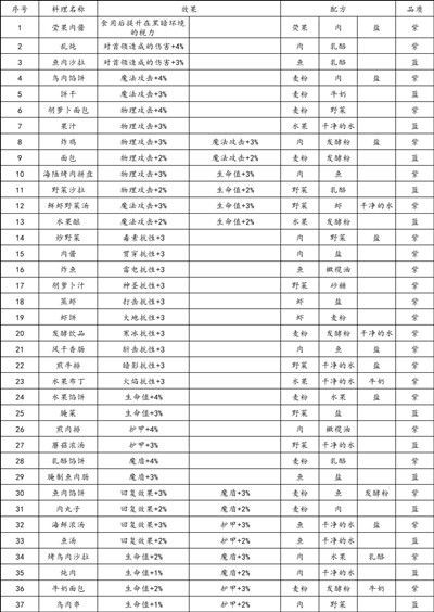 地下城堡3食谱大全 烹饪食谱配方公式汇总[多图]图片2