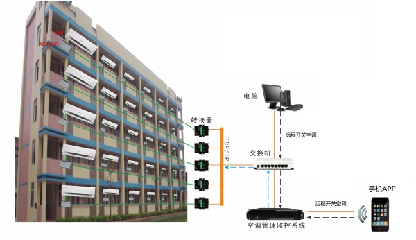 楼宇空调节能管理方案，园区空调集中监控管理平台