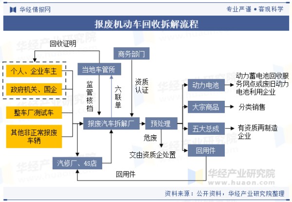 报废机动车回收拆解流程