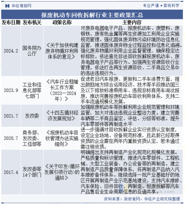 报废机动车回收拆解行业主要政策汇总