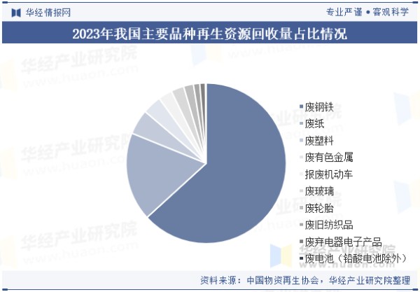 2023年我国主要品种再生资源回收量占比情况