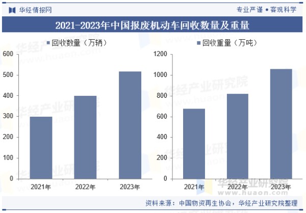 2021-2023年中国报废机动车回收数量及重量